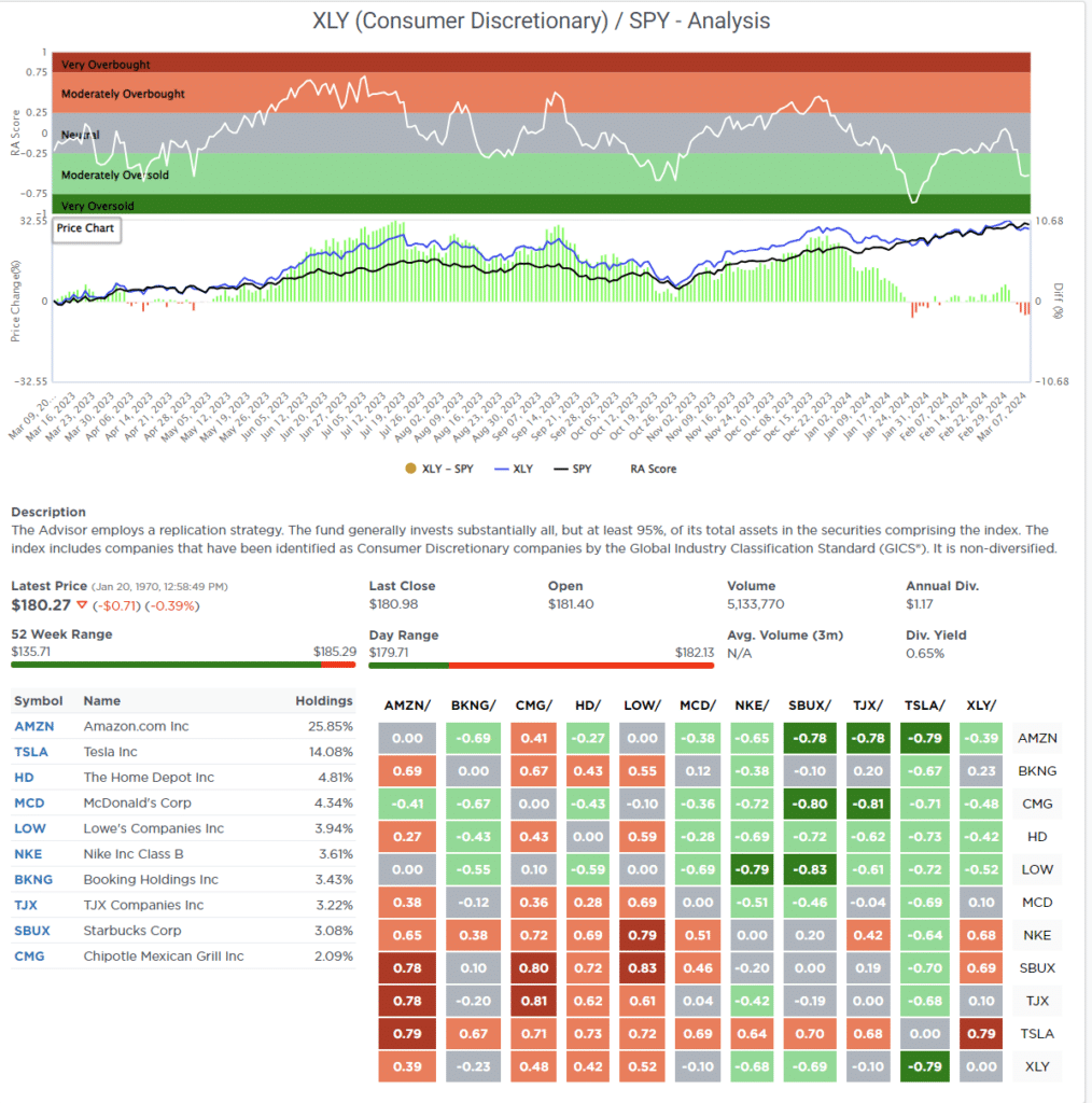Most oversold sector analysis