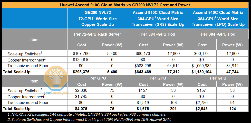 Huawei AI CloudMatrix 384 – China's Answer to Nvidia GB200 NVL72