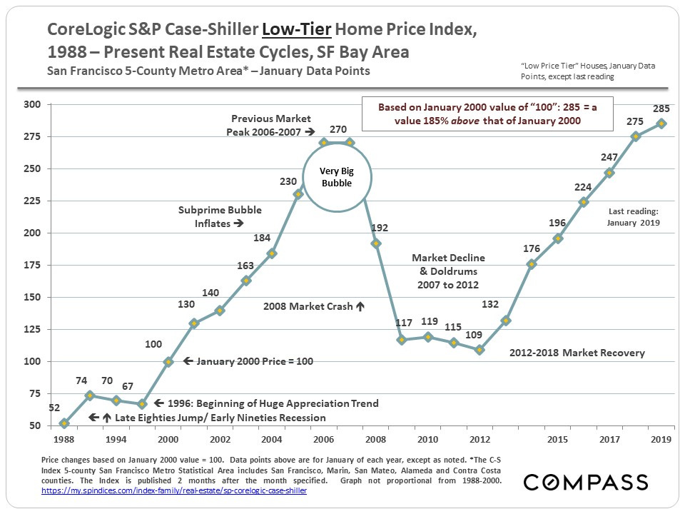 30+ Years of Bay Area Real Estate Cycles - Compass - Compass