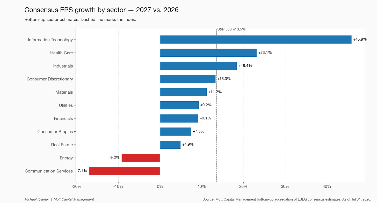 Consensus EPS growth by sector — 2027 vs. 2026 Consensus EPS growth by sector — 2027 vs. 2026