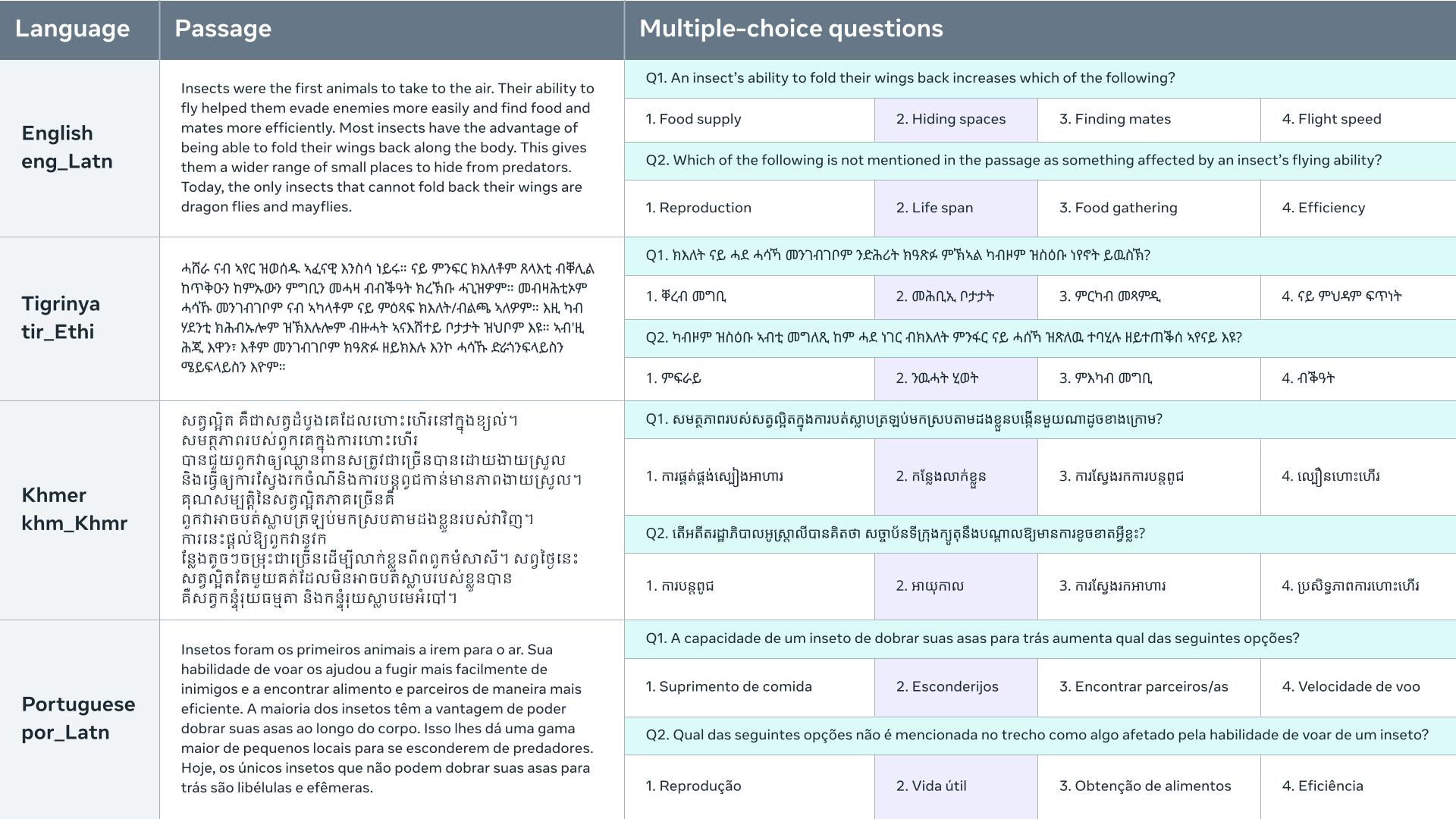 Belebele Dataset | Papers With Code