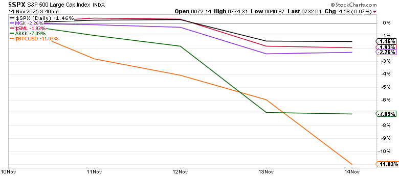 Market performance for the week.