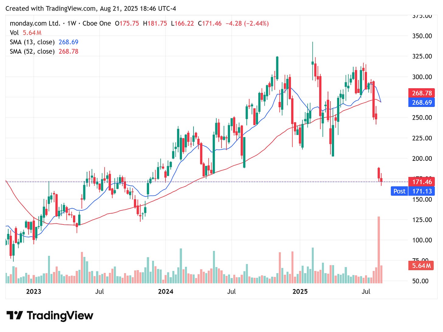 TradingView chart TradingView chart