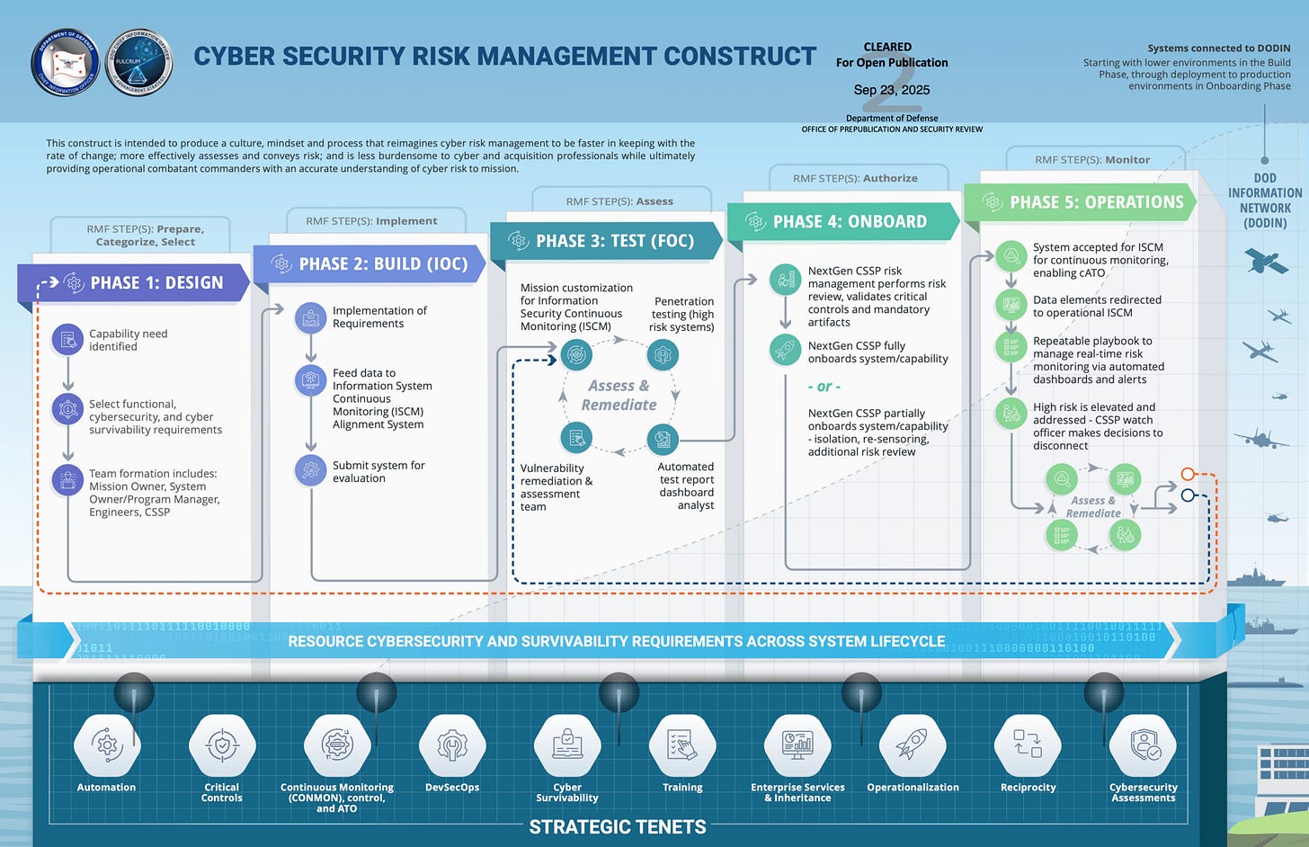 CYBER SECURITY RISK MANAGEMENT CONSTRUCT