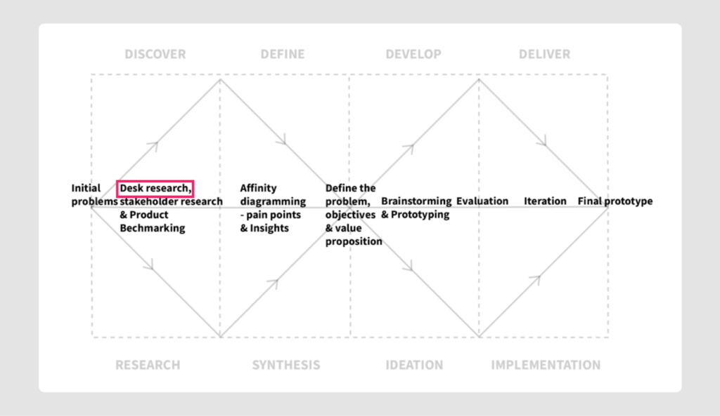 At what phase of the project is it better to perform an interview? At what phase of the project is it better to perform an interview?