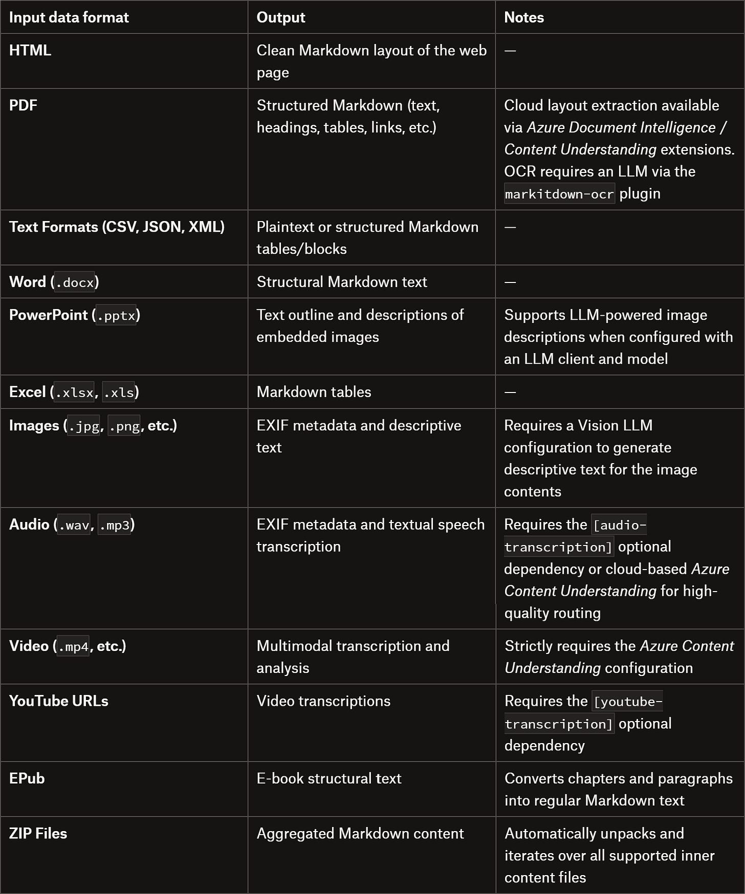 MarkItDown: Input > Output table MarkItDown: Input > Output table