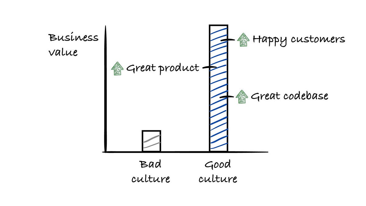 Good Culture is the Biggest Productivity Hack, Not AI (12 minute read)