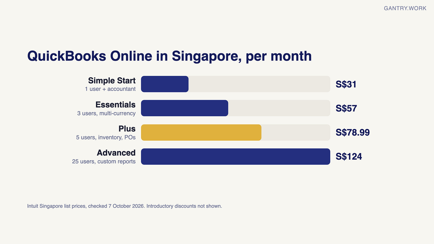Bar chart of QuickBooks Online Singapore list prices per month, checked 7 October 2026: Simple Start S$31 for 1 user plus accountant; Essentials S$57 for 3 users; Plus S$78.99 for 5 users with inventory and purchase orders; Advanced S$124 for 25 users Bar chart of QuickBooks Online Singapore list prices per month, checked 7 October 2026: Simple Start S$31 for 1 user plus accountant; Essentials S$57 for 3 users; Plus S$78.99 for 5 users with inventory and purchase orders; Advanced S$124 for 25 users