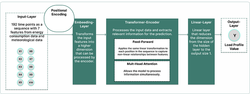 Transformer architecture used in the study. Transformer architecture used in the study.