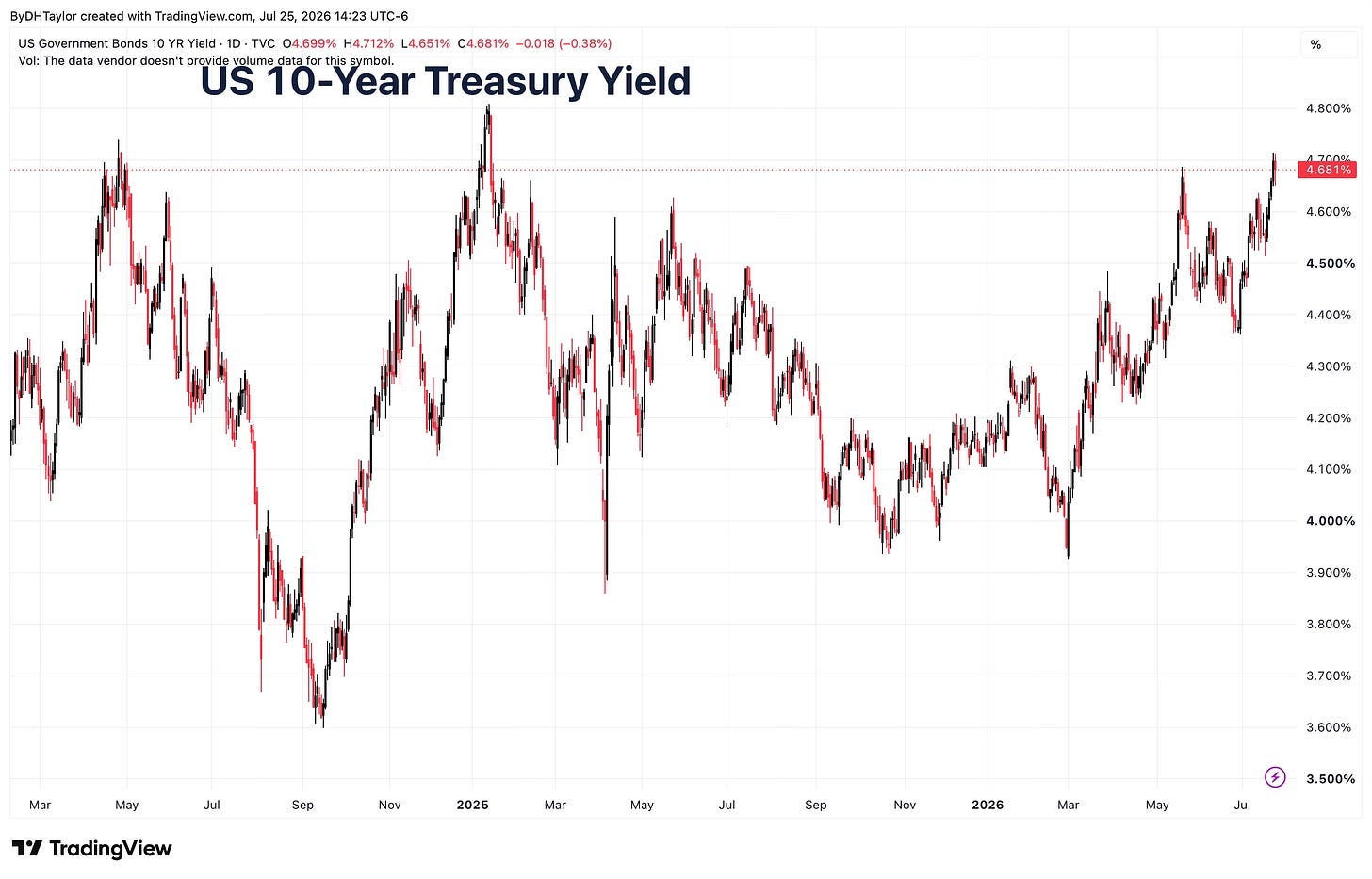 The US 10-Year Treasury is pushing higher again as oil price increases will cause more price pressures on consumers The US 10-Year Treasury is pushing higher again as oil price increases will cause more price pressures on consumers