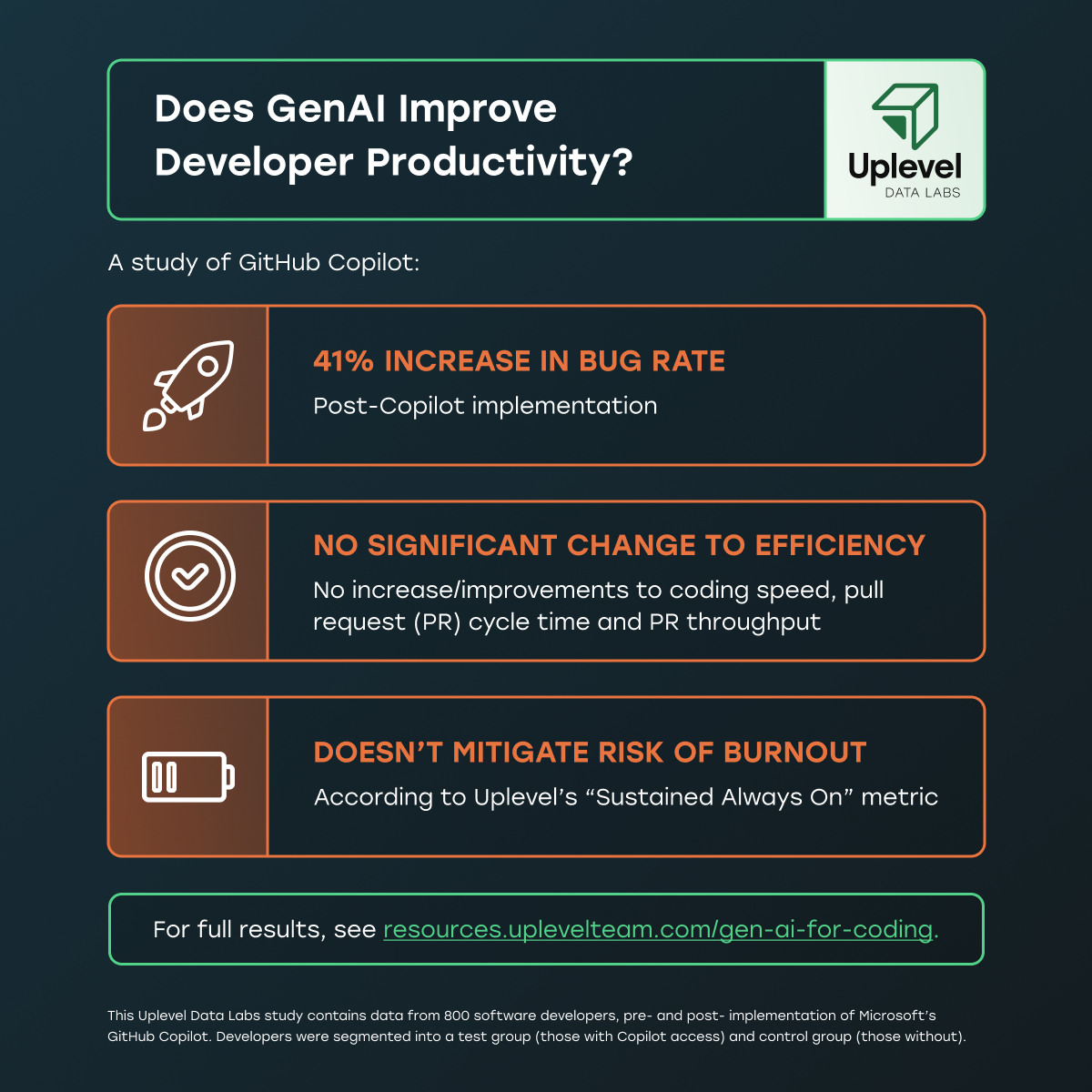 Uplevel study of 800 developers: GitHub Copilot increased bug rate by 41% with no improvement to efficiency or burnout. Uplevel study of 800 developers: GitHub Copilot increased bug rate by 41% with no improvement to efficiency or burnout.
