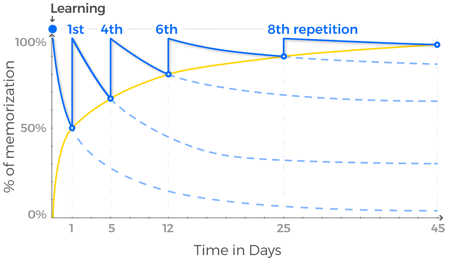 The forgetting curve: Hermann Ebbinghaus (1885) The forgetting curve: Hermann Ebbinghaus (1885)