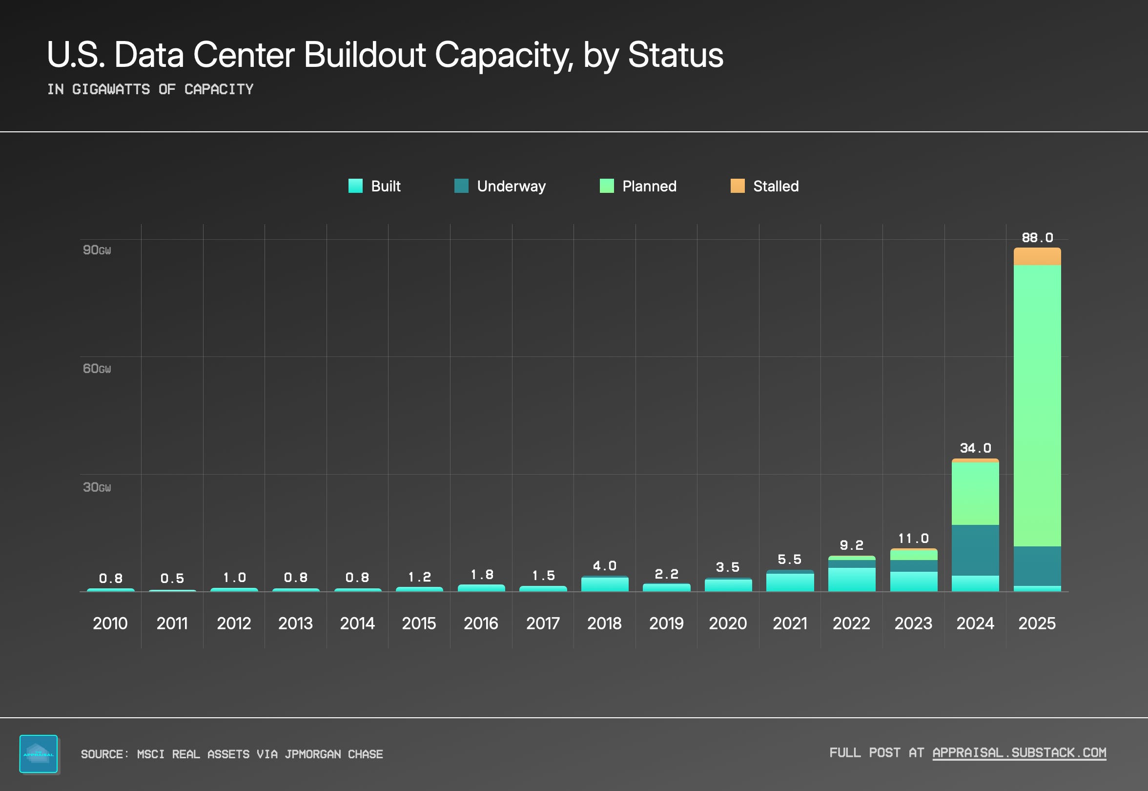 Data Center Vacancy Rates Chart The Appraisal, April 2026 — The State of Data Centers in 10 Charts
