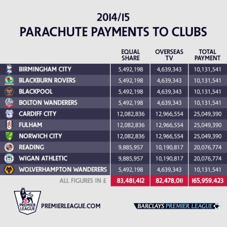 PL parachute payments 14-15 PL parachute payments 14-15