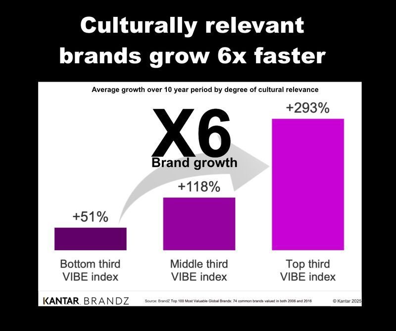 Image shows Kantar data demonstrating culturally relevant brands grow faster.