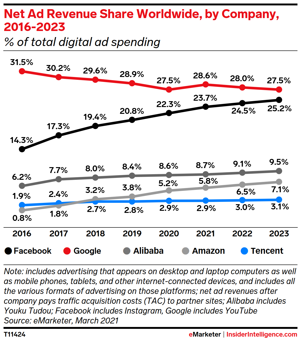 Duopoly still rules the global digital ad market, but Alibaba and Amazon are on the prowl Duopoly still rules the global digital ad market, but Alibaba and Amazon are on the prowl