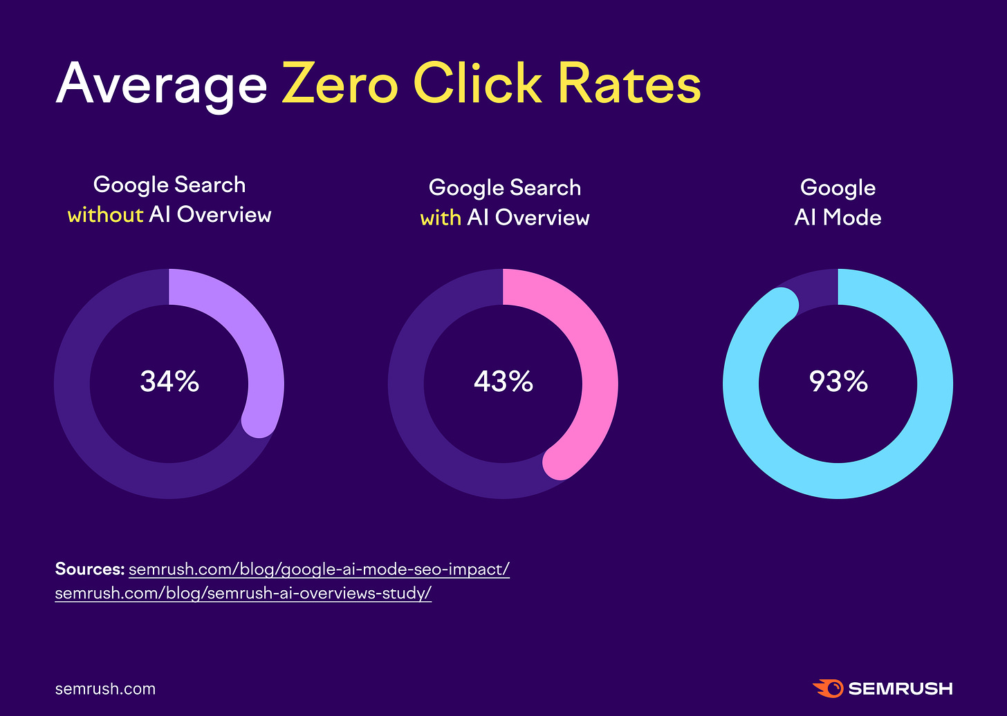 Google AI Mode's Early Adoption and SEO Impact