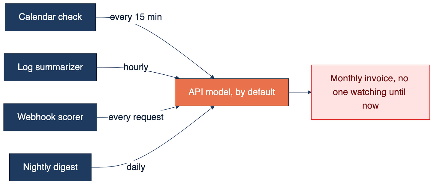 Diagram: four small scheduled jobs, a calendar check every 15 minutes, an hourly log summarizer, a per-request webhook scorer, and a daily nightly digest, all defaulting to the same paid API model, all feeding into one monthly invoice nobody was watching.