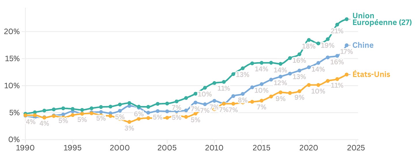 Part de la consommation d’énergie primaire issue des sources renouvelables. Energy Institute - Statistical Review of World Energy (2025)