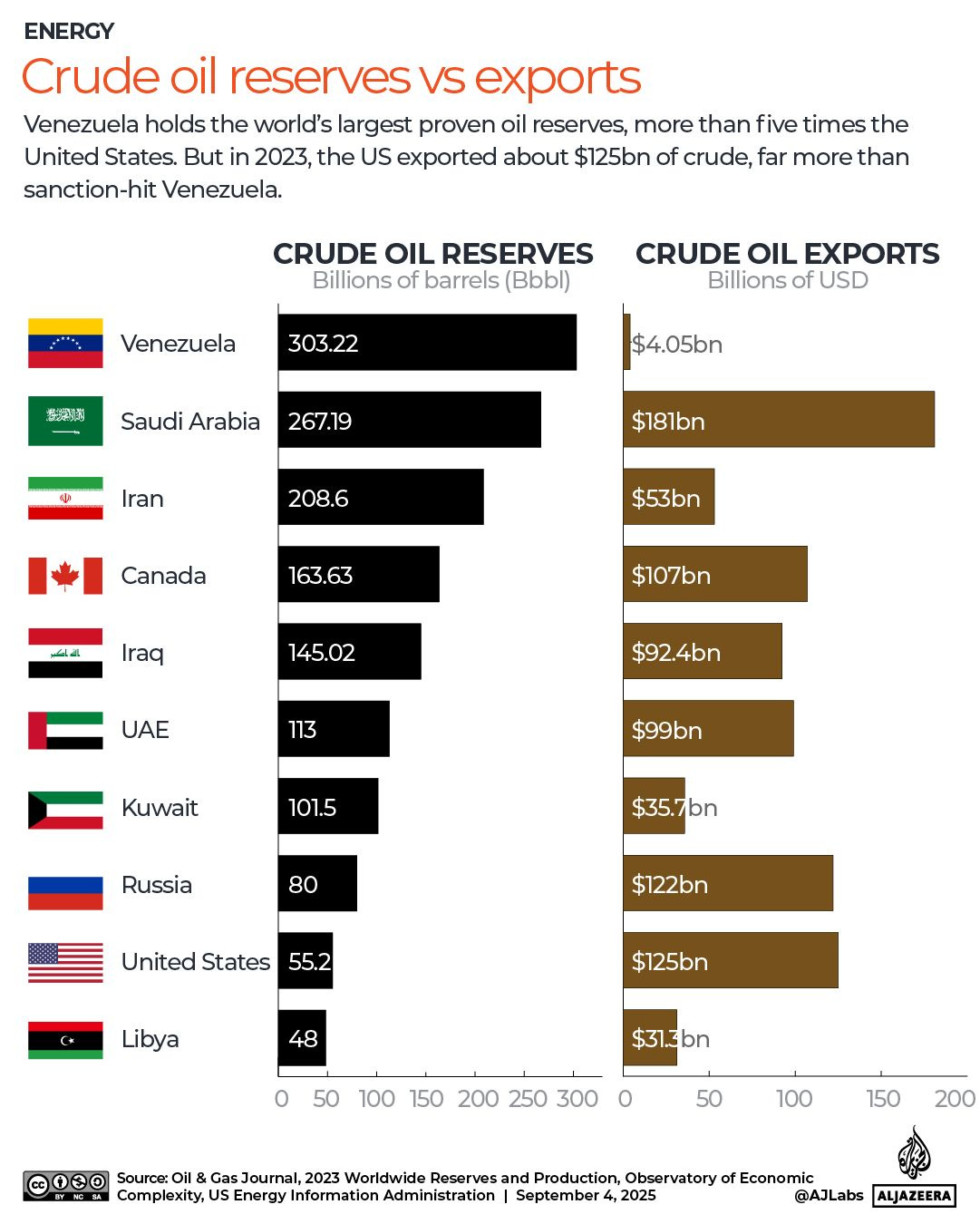 INTERACTIVE - Crude oil reserves vs exports-1756989578 INTERACTIVE - Crude oil reserves vs exports-1756989578