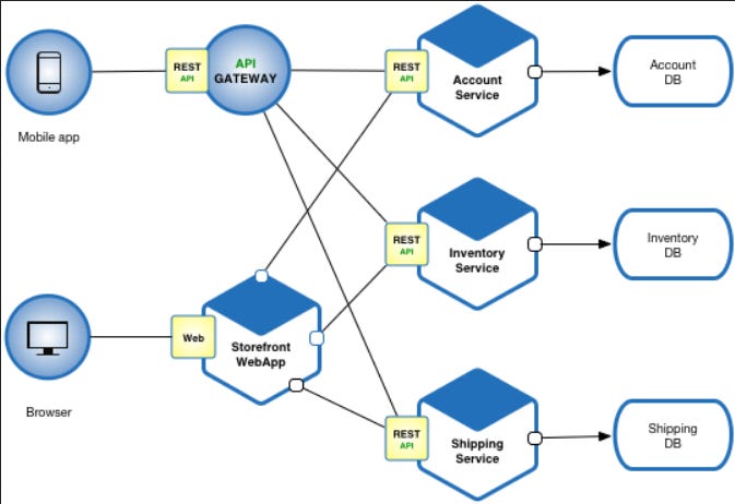 Top 10 Microservices Design Principles and Best Practices for Experienced Developers Top 10 Microservices Design Principles and Best Practices for Experienced Developers