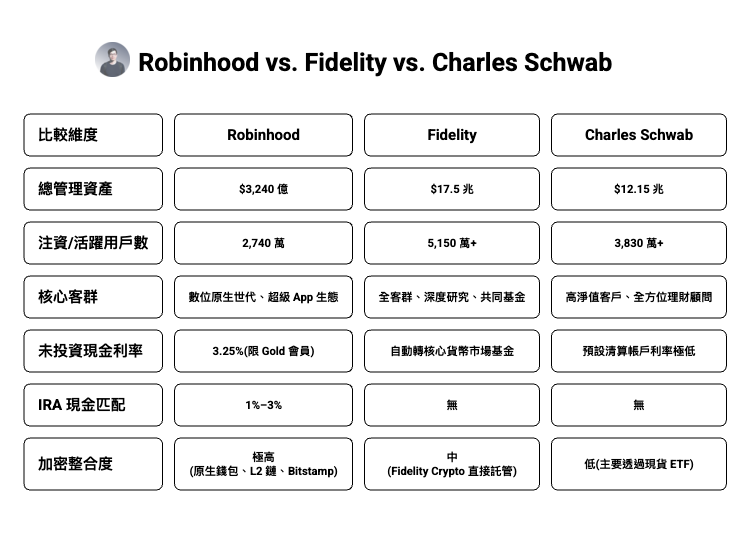 投資平台比較圖，展示 Robinhood、Fidelity Investments 與 Charles Schwab 在資產規模、用戶基數、客群定位、現金利率（APY）、IRA 配對政策與加密貨幣整合能力的差異。其中 Robinhood 強調高利率與加密整合，Fidelity 具備大型資產管理與研究能力，Charles Schwab 則以高資產客戶與顧問服務見長。