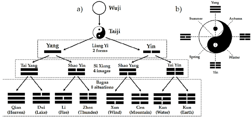 Diagram showing the cosmological sequence from Wuji (formless void) to Taiji (Great Ultimate), splitting into the Four Images or ‘faces of god,’ and then into the eight trigrams (Bagua), each composed of three stacked lines (broken or solid) representing combinations of Yin and Yang.