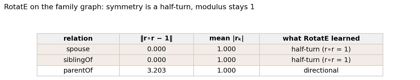 RotatE on the family graph: symmetry is a half-turn, modulus stays 1