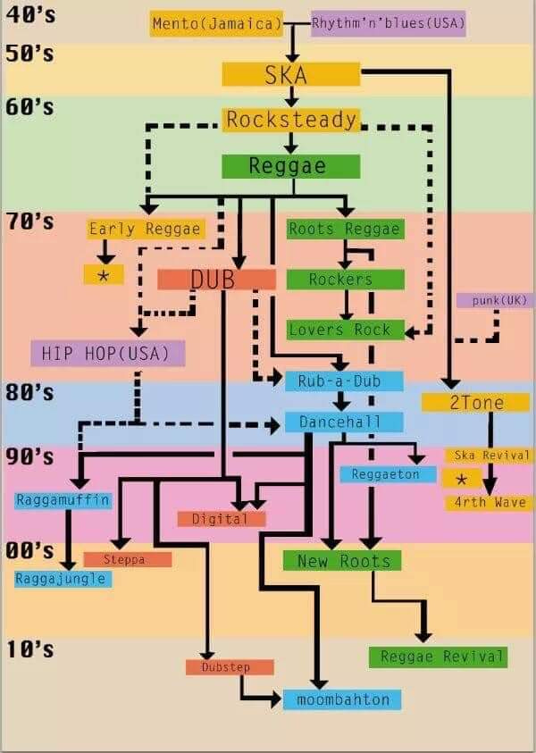 Informative flow chart : r/reggae