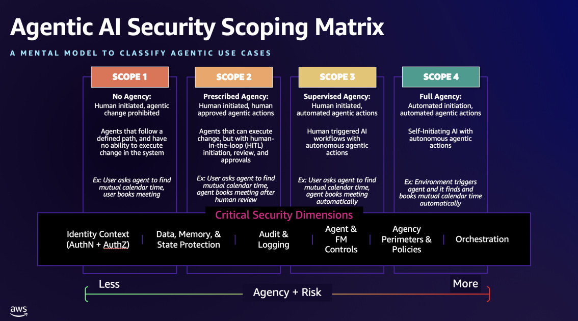 The Agentic AI Security Scoping Matrix: A framework for securing autonomous AI systems | Amazon Web Services