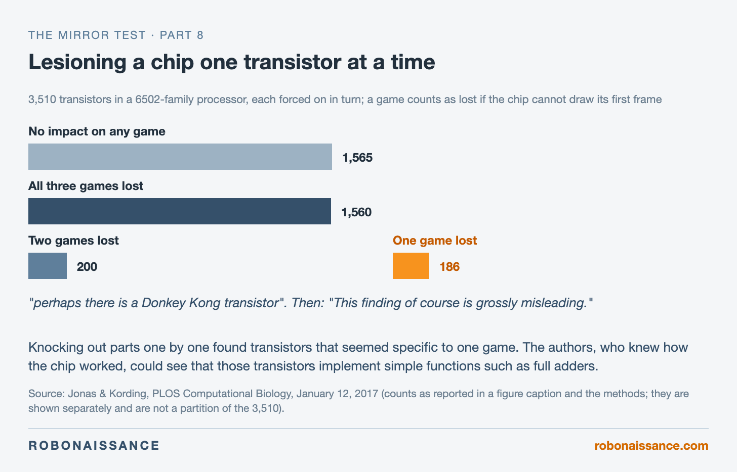 Four bars: 1,565 transistors with no impact on any game, 1,560 whose loss stopped all three games, 200 that stopped two games and 186 that stopped one game. Four bars: 1,565 transistors with no impact on any game, 1,560 whose loss stopped all three games, 200 that stopped two games and 186 that stopped one game.