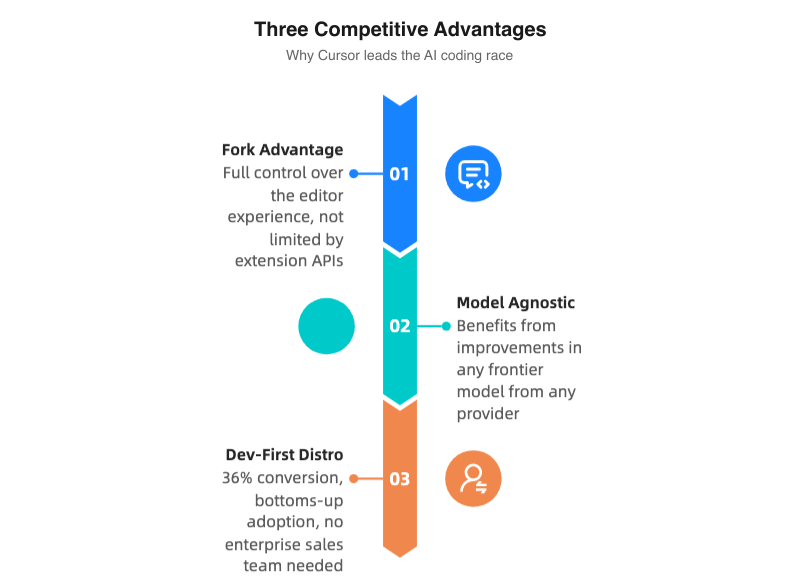 Three competitive advantages: fork, model-agnostic, dev-first distribution