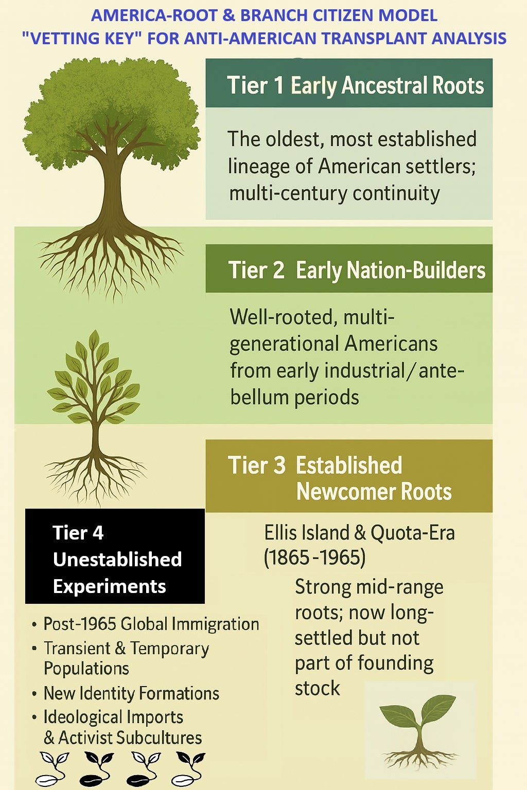 May be a graphic of seedlings and text that says 'AMERICA-ROOT & BRANCH CITIZEN MODEL "VETTING KEY" FOR ANTI-AMERICAN TRANSPLANT ANALYSIS Tier 1 Early Ancestral Roots The oldest, most established lineage of American settlers; multi-century continuity Tier 2 Early Nation-Builders Well-rooted, multi- generational Americans from early industrial/ ante- bellum periods Tier 3 Established Newcomer Roots Tier 4 Unestablished Experiments Ellis Island & Quota-Era (1865-1965) Strong mid-range roots; now long- settled but not part of founding stock •Post-1965 Global Immigration •Transient & Temporary Populations New Identity Formations •Ideological Imports &Activist Subcultures 家' May be a graphic of seedlings and text that says 'AMERICA-ROOT & BRANCH CITIZEN MODEL "VETTING KEY" FOR ANTI-AMERICAN TRANSPLANT ANALYSIS Tier 1 Early Ancestral Roots The oldest, most established lineage of American settlers; multi-century continuity Tier 2 Early Nation-Builders Well-rooted, multi- generational Americans from early industrial/ ante- bellum periods Tier 3 Established Newcomer Roots Tier 4 Unestablished Experiments Ellis Island & Quota-Era (1865-1965) Strong mid-range roots; now long- settled but not part of founding stock •Post-1965 Global Immigration •Transient & Temporary Populations New Identity Formations •Ideological Imports &Activist Subcultures 家'