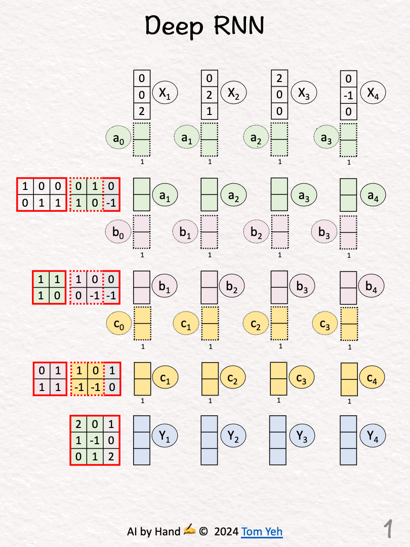 Deep RNN by Hand ✍️