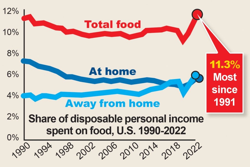 Americans are spending a greater share of their income on food, according to data from the Department of Agriculture.
