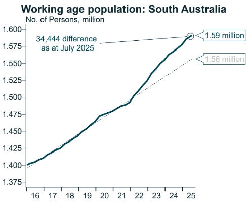 Working age population SA