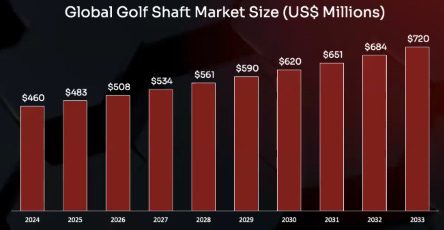A graph of a golf market

AI-generated content may be incorrect.