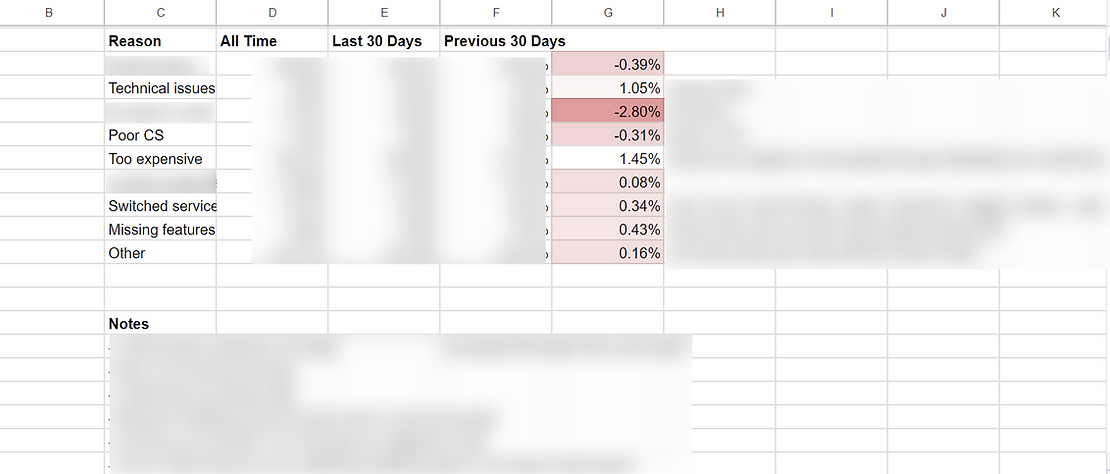 Acceptance rate trend over time to monitor churn reasons