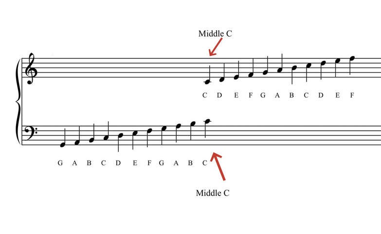 Piano Stave Notes Piano Stave Notes