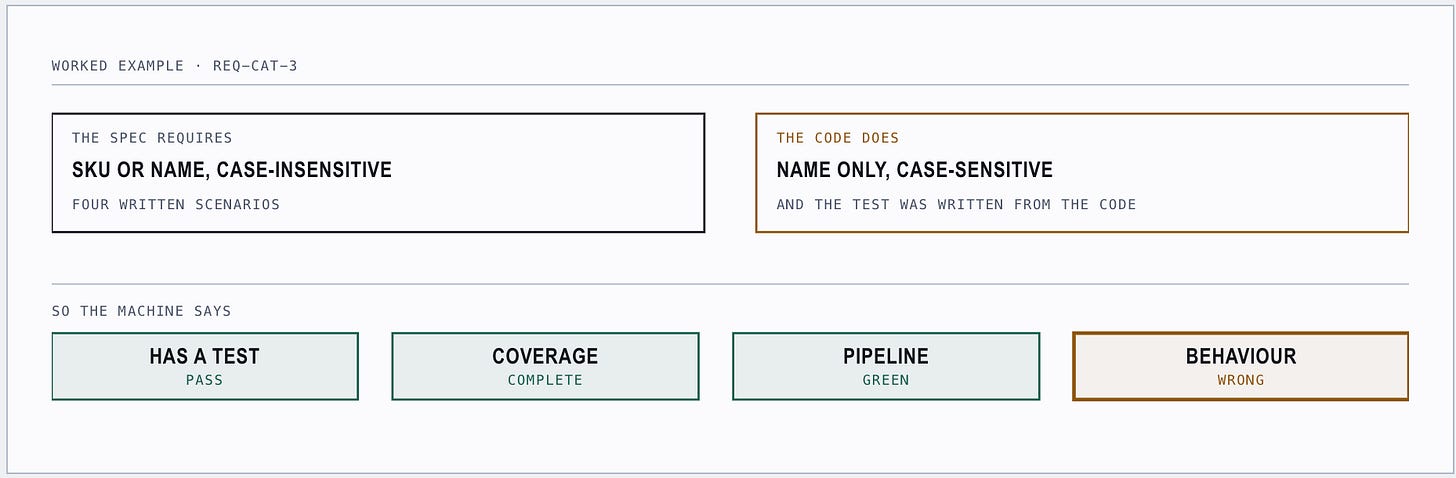 Comparison panel. Left: the spec requires SKU or name, case-insensitive, with four written scenarios. Right: the code does name only, case-sensitive, and the test was written from the code. Below, four status chips: has a test, pass; coverage, complete; pipeline, green; behaviour, wrong.