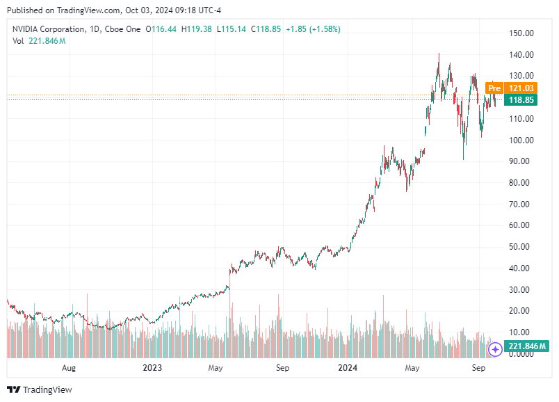 TradingView chart TradingView chart