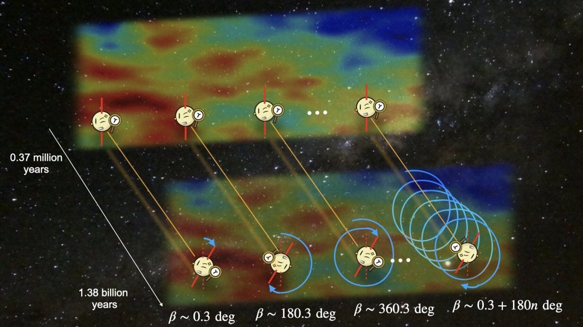 Diagram showing the cosmic microwave background with cartoon probes at various angles, illustrating signal analysis—such as cosmic birefringence—over time from 0.37 million to 1.38 billion years after the Big Bang, revealing intriguing aspects of cosmology.