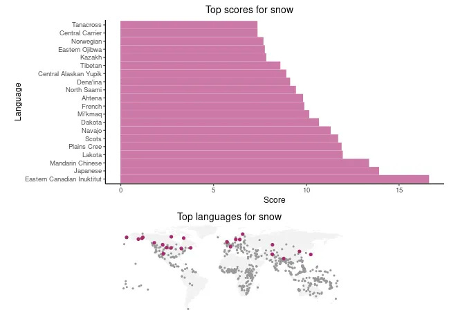 A bar chart showing scores for different languages for words relating to ‘snow’, with Eastern Canadian Inuktitut having the highest score. The accompanying map shows that the 20 languages in the chart are mostly situated in the circumpolar region.