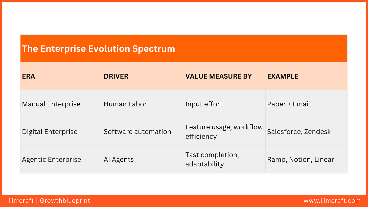 A table titled “The Enterprise Evolution Spectrum” compares three enterprise eras: Manual, Digital, and Agentic. The columns detail each era's driver (Human Labor, Software Automation, AI Agents), how value is measured (Input effort, Feature usage and efficiency, Task completion and adaptability), and examples (Paper + Email, Salesforce and Zendesk, Ramp and Notion and Linear). The visual uses the ilimcraft orange branding and a clear, professional layout.