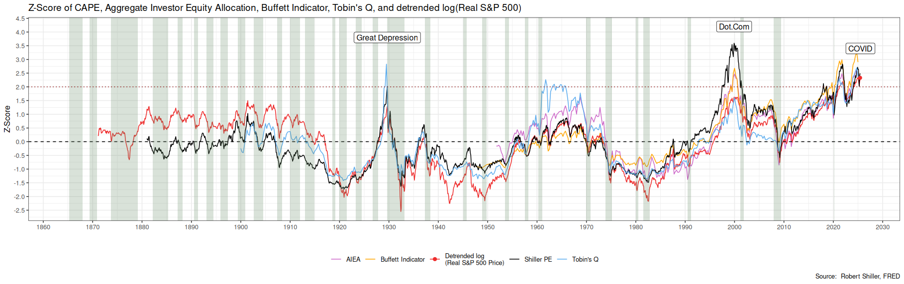 r/EconomyCharts - S&P 500 stock market over/undervaluation since 1870