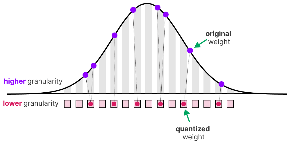 Quantization Visual A Visual Guide to Quantization - by Maarten Grootendorst
