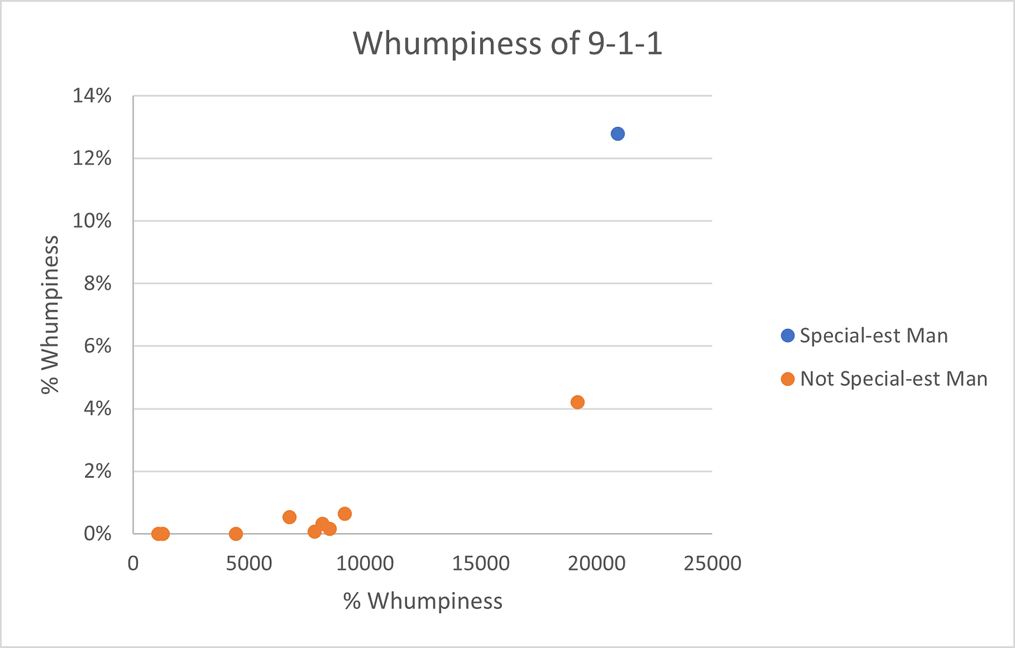 A scatterplot labeled Whumpiness of 9-1-1 with # Fics on the x axis and % Whumpiness on the y axis. The graph has eight orange dots clustered towards the bottom left, as well as one orange dot towards the right and just below the middle of the y axis. The graph has one blue dot that is furthest to the right on the x axis and noticeably higher than the orange dots on the y axis.