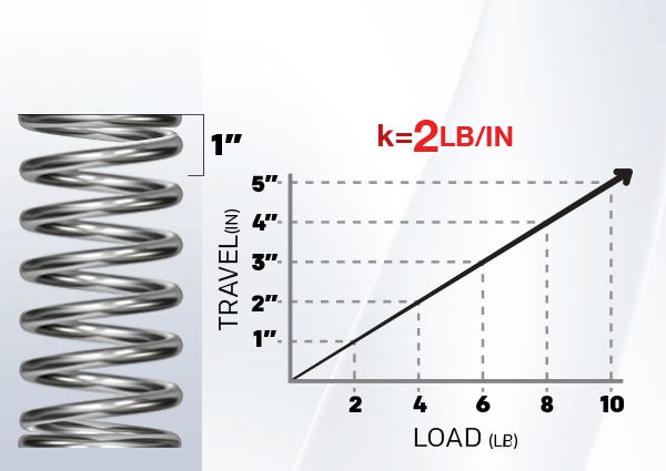 6 Types of Springs and Their Constants