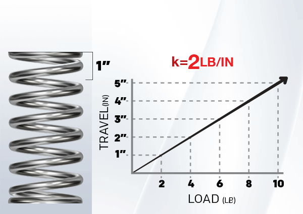6 Types of Springs and Their Constants
