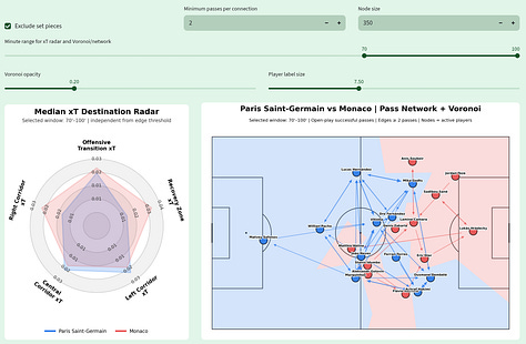 Gallery of Football Hacking tactical visualizations for PSG vs Monaco in Ligue 1 2026/27, showing Network Health, pass networks, Voronoi field control, xT profiles and team progression patterns across multiple match windows.